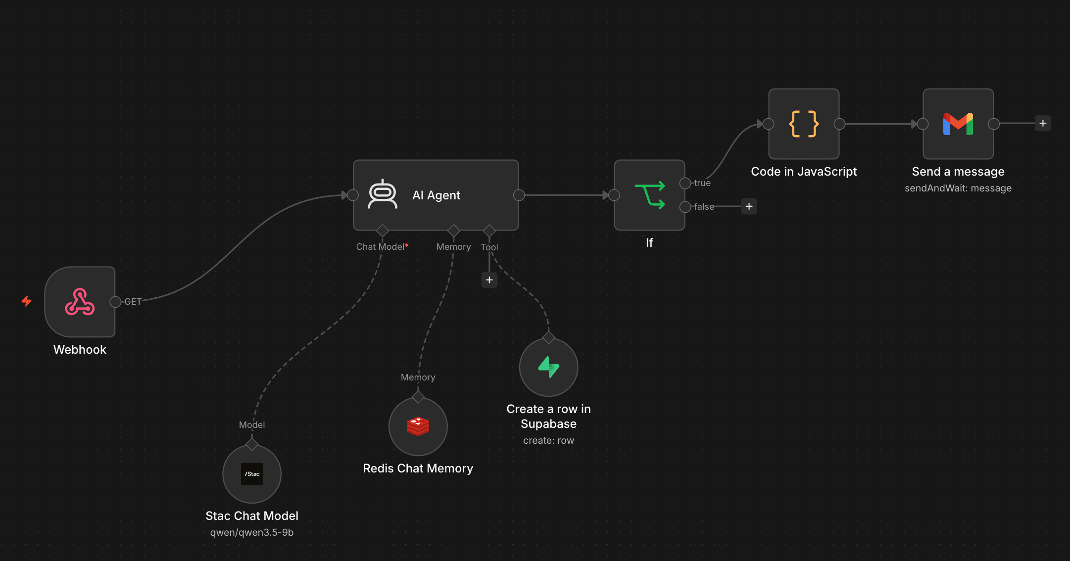 n8n workflow: a webhook triggers an AI Agent whose chat model is the Stac Chat Model node (qwen/qwen3.5-9b), with Redis memory and a Supabase tool, then an If branch that runs JavaScript and sends a Gmail message.